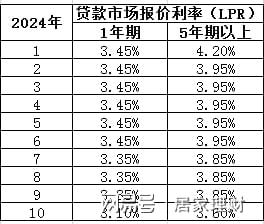 么越来越低？哪类银行利率最高还有3%吗？九游会登录j9入口银行定期存款利率为什(图4)