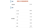 么越来越低？哪类银行利率最高还有3%吗？